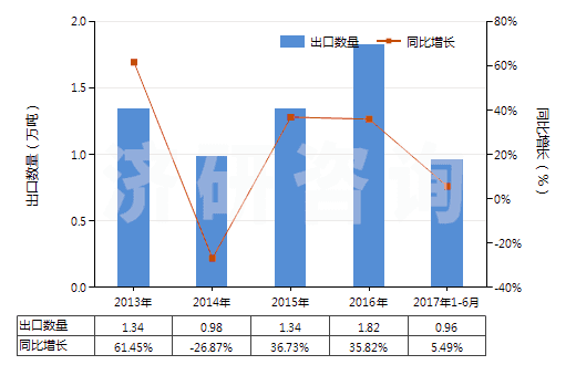 2013-2017年6月中國(guó)非零售與其他混紡人纖短纖紗線(混紡指按重量計(jì)其他人造纖維短纖含量在85%以下)(HS55109000)出口量及增速統(tǒng)計(jì)
